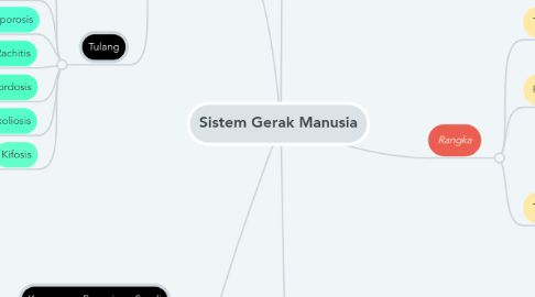 Mind Map: Sistem Gerak Manusia