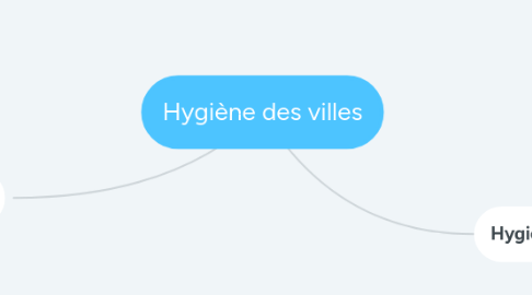 Mind Map: Hygiène des villes