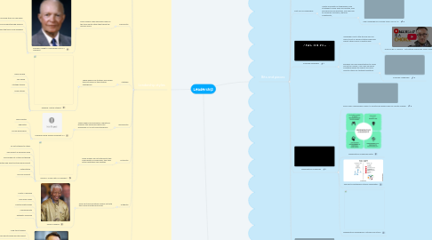 Mind Map: Leadership