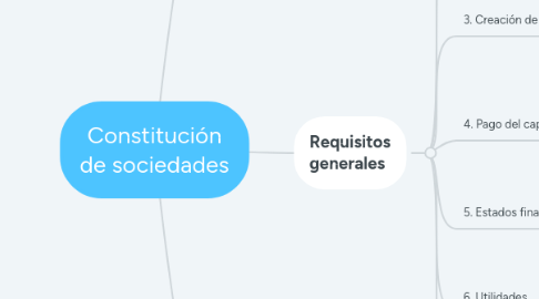 Mind Map: Constitución de sociedades