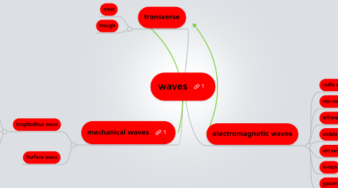 Mind Map: waves