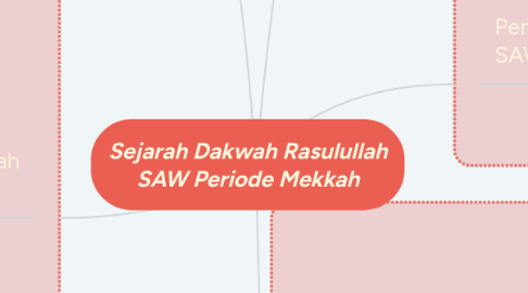 Mind Map: Sejarah Dakwah Rasulullah SAW Periode Mekkah