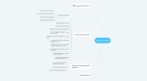 Mind Map: Globe Systems