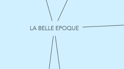 Mind Map: LA BELLE EPOQUE