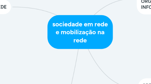 Mind Map: sociedade em rede e mobilização na rede