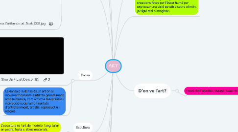 Mind Map: ART