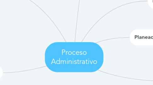 Mind Map: Proceso Administrativo