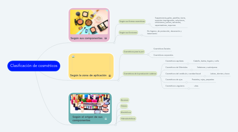 Mind Map: Clasificación de cosméticos