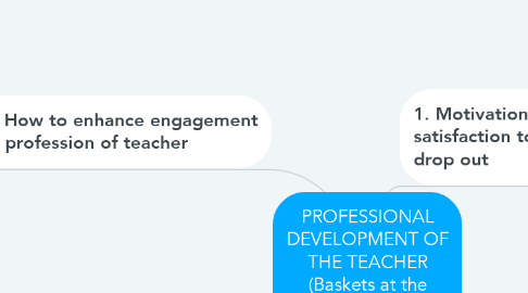 Mind Map: PROFESSIONAL DEVELOPMENT OF THE TEACHER (Baskets at the project)