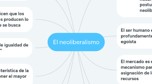 Mind Map: El neoliberalismo