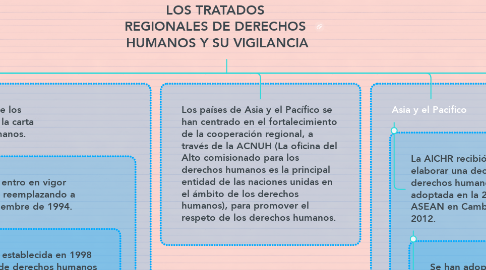 Mind Map: LOS TRATADOS  REGIONALES DE DERECHOS  HUMANOS Y SU VIGILANCIA