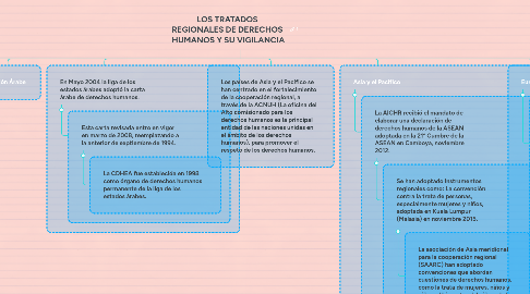 Mind Map: LOS TRATADOS REGIONALES DE DERECHOS HUMANOS Y SU VIGILANCIA