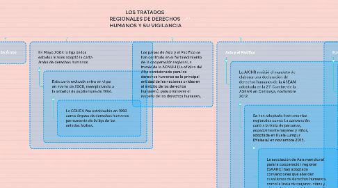 Mind Map: LOS TRATADOS  REGIONALES DE DERECHOS  HUMANOS Y SU VIGILANCIA