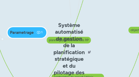 Mind Map: Système automatisé de gestion de la planification stratégique et du pilotage des activités