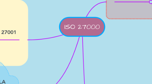 Mind Map: ISO 27000