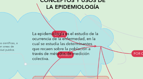 Mind Map: CONCEPTOS Y USOS DE LA EPIDEMIOLOGÍA