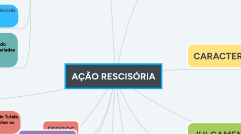 Mind Map: AÇÃO RESCISÓRIA