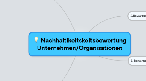 Mind Map: Nachhaltikeitskeitsbewertung Unternehmen/Organisationen