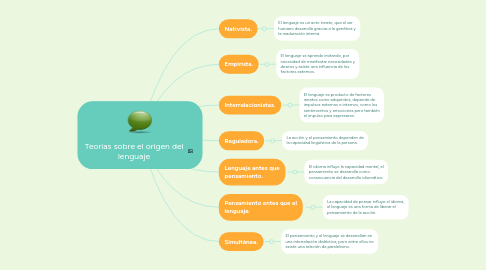 Mind Map: Teorías sobre el origen del lenguaje