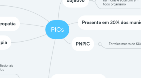 Mind Map: PICs