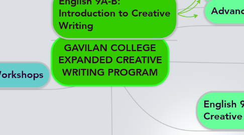 Mind Map: GAVILAN COLLEGE EXPANDED CREATIVE WRITING PROGRAM