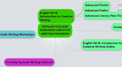 Mind Map: GAVILAN COLLEGE EXPANDED CREATIVE WRITING PROGRAM