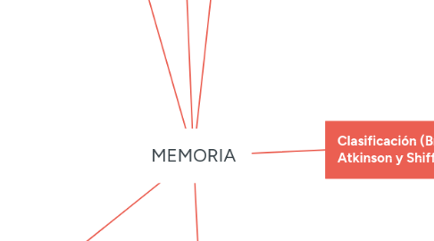 Mind Map: MEMORIA