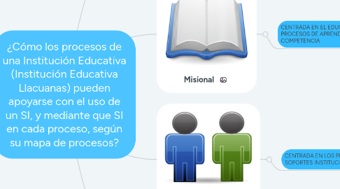 Mind Map: ¿Cómo los procesos de una Institución Educativa (Institución Educativa Llacuanas) pueden apoyarse con el uso de un SI, y mediante que SI en cada proceso, según su mapa de procesos?