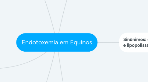 Mind Map: Endotoxemia em Equinos