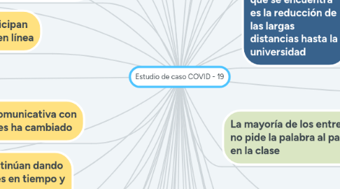 Mind Map: Estudio de caso COVID - 19