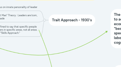 Mind Map: Leadership Theories