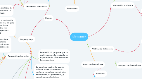 Mind Map: Motivación