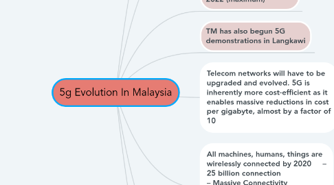 Mind Map: 5g Evolution In Malaysia