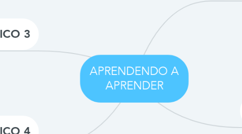 Mind Map: APRENDENDO A APRENDER