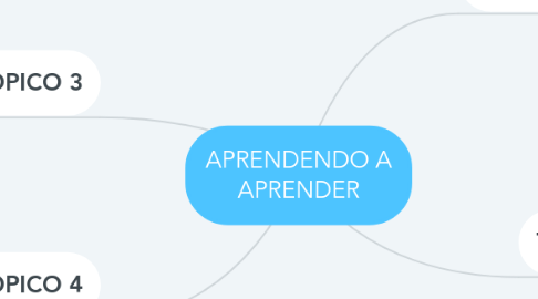 Mind Map: APRENDENDO A APRENDER