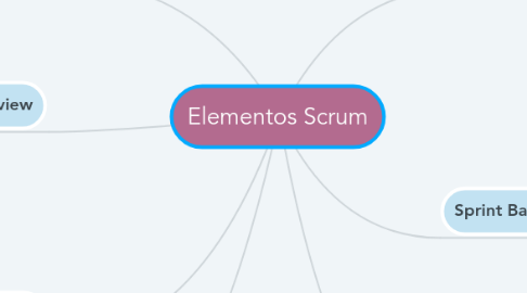 Mind Map: Elementos Scrum