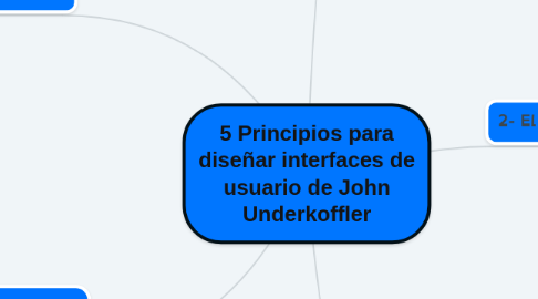 Mind Map: 5 Principios para diseñar interfaces de usuario de John Underkoffler