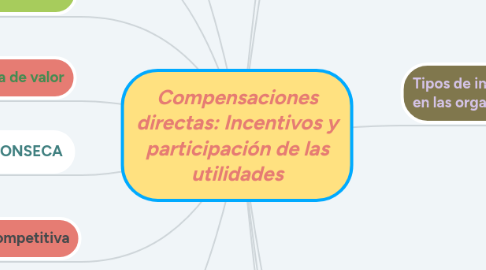 Mind Map: Compensaciones directas: Incentivos y participación de las utilidades