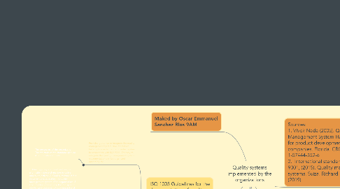 Mind Map: Quality systems implemented by the organizations