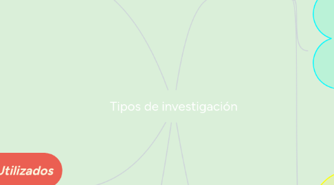 Mind Map: Tipos de investigación