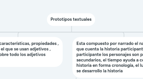 Mind Map: Prototipos textuales