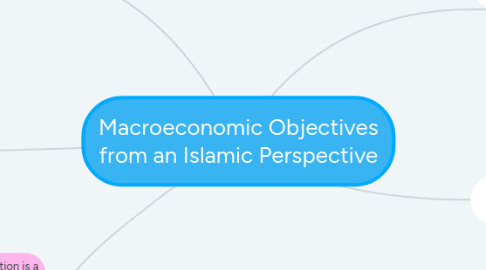 Mind Map: Macroeconomic Objectives from an Islamic Perspective