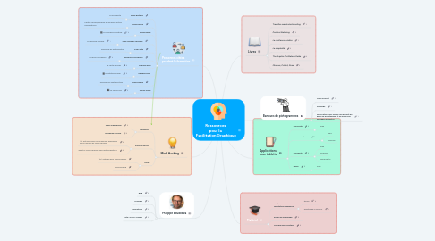 Mind Map: Ressources  pour la  Facilitation Graphique