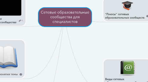 Mind Map: Сетевые образовательные сообщества для специалистов