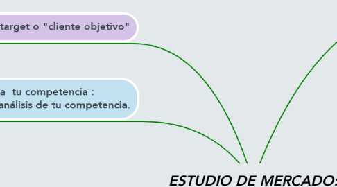 Mind Map: ESTUDIO DE MERCADO: