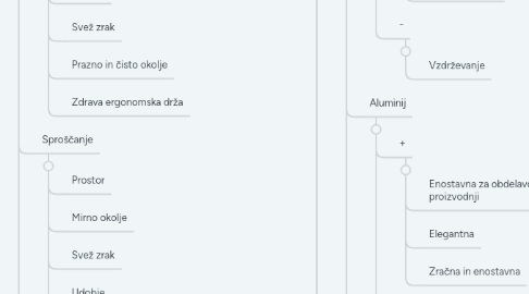 Mind Map: Balkonsko pohištvo za mlade