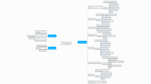 Mind Map: Как упростить процесс участия в тендерах?