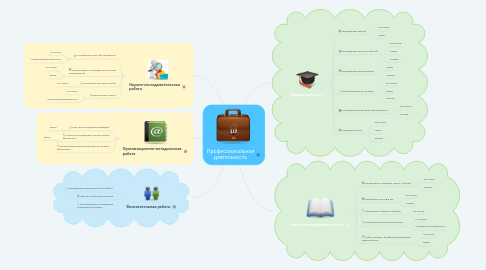 Mind Map: Профессиональная деятельность