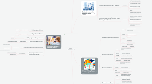 Mind Map: MODELOS PEDAGÓGICOS CONTEMPORÁNEOS