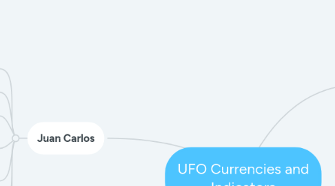 Mind Map: UFO Currencies and Indicators